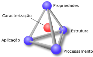tetraedro da ciência dos materiais