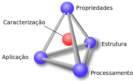 Tetraedro da Ciência dos Materiais - Processamento, Estrutura, Aplicação e Propriedades