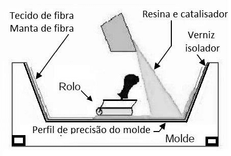 Esquema da execução da operação manual de laminação [adaptado Pires, 2012].