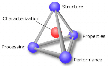 Tetraedro Engenharia de Materiais, Matéria-prima