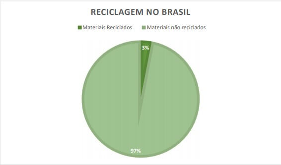Gráfico: Reciclagem no Brasil
