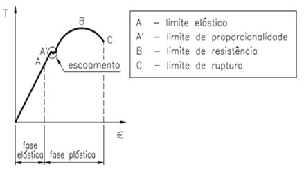 Gráfico Tensão X Deformação