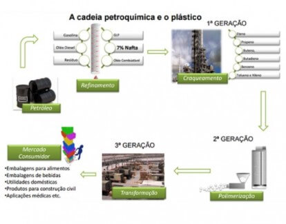 Cadeia Petroquímica e o Plástico (polímeros)