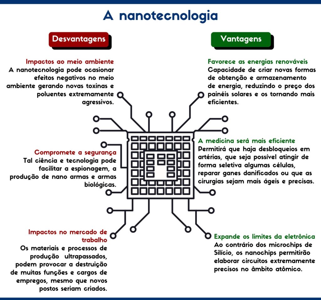 Vantagens e Desvantagens da Nanotecnologia