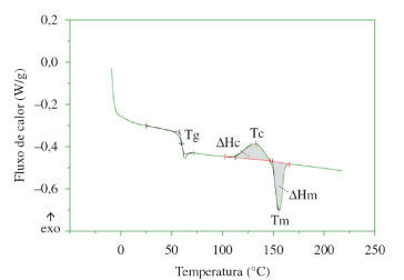 Propriedades na curva de DSC