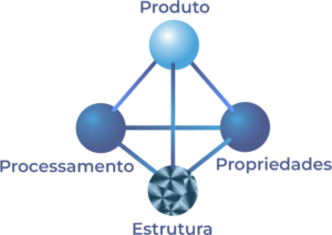 Tetraedro da engenharia de materiais: Produto/Aplicação, Processamento, Propriedades e Estrutura/Composição