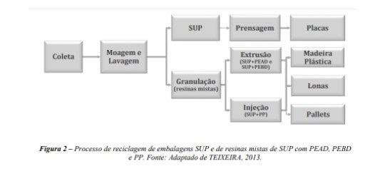 Processo de reciclagem de embalagens SUP.